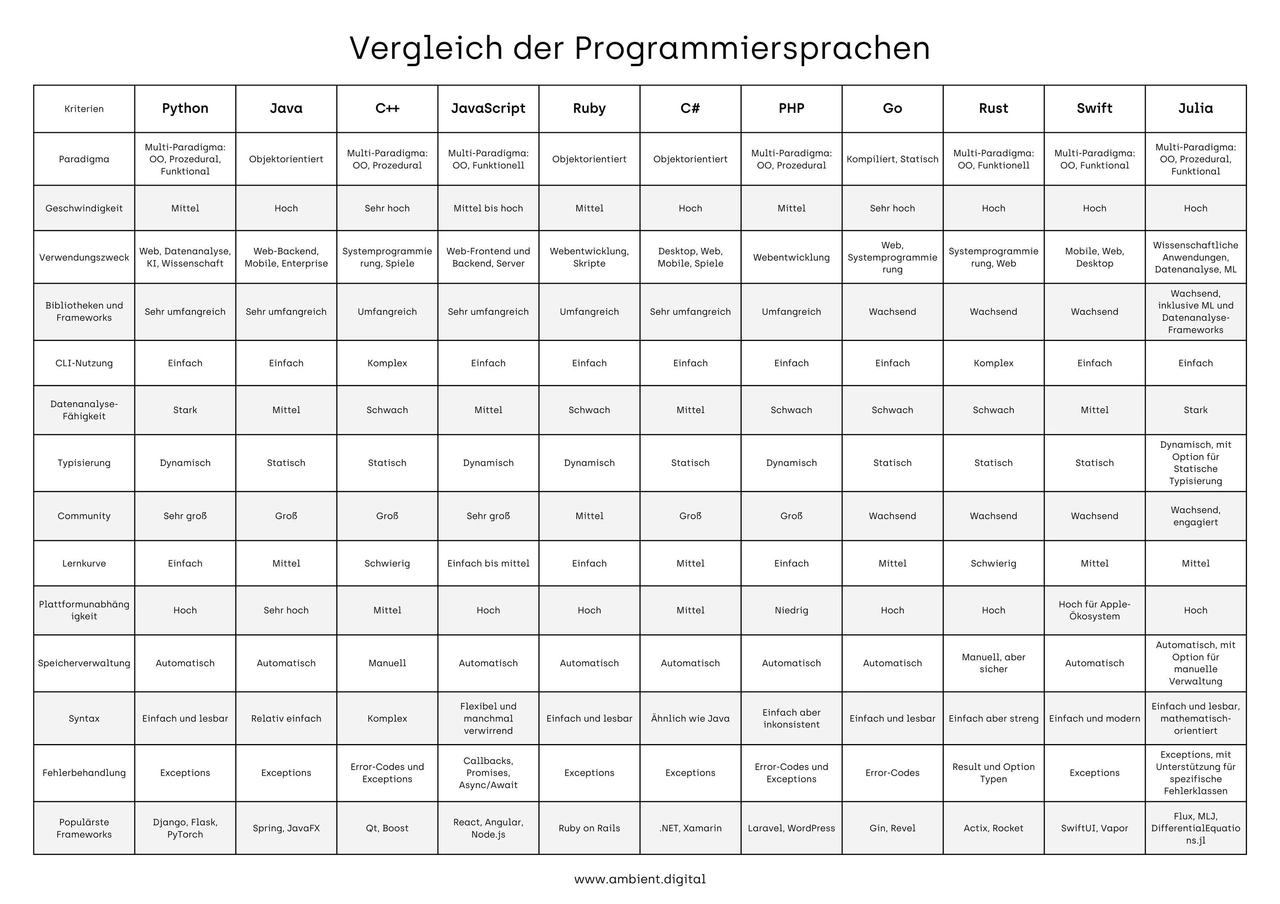 Vergleich der Programmiersprachen